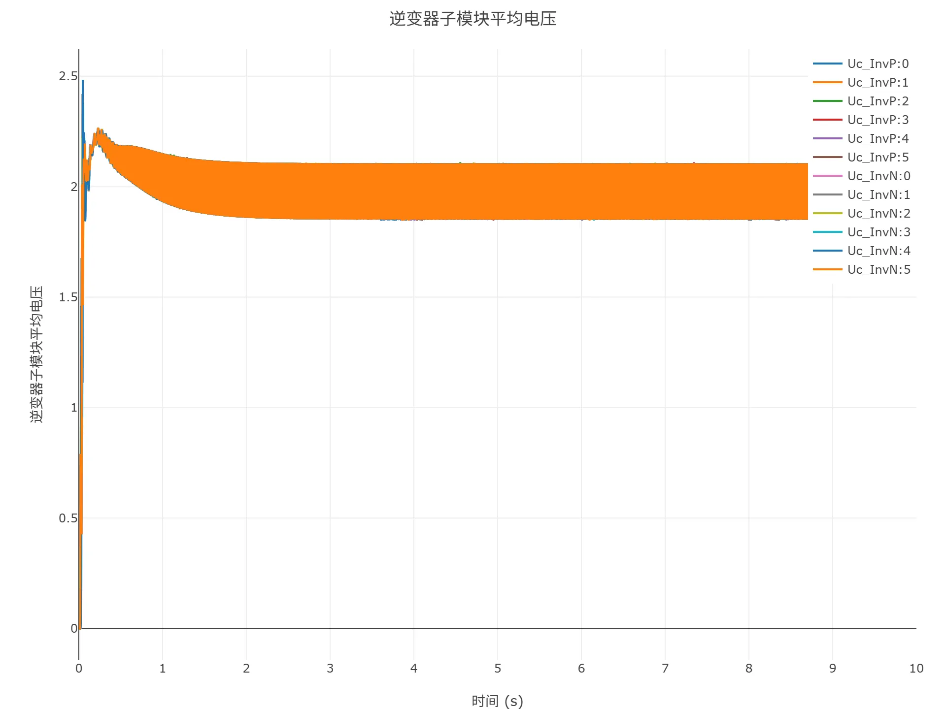 启动到初始潮流仿真结果 启动到初始潮流仿真结果