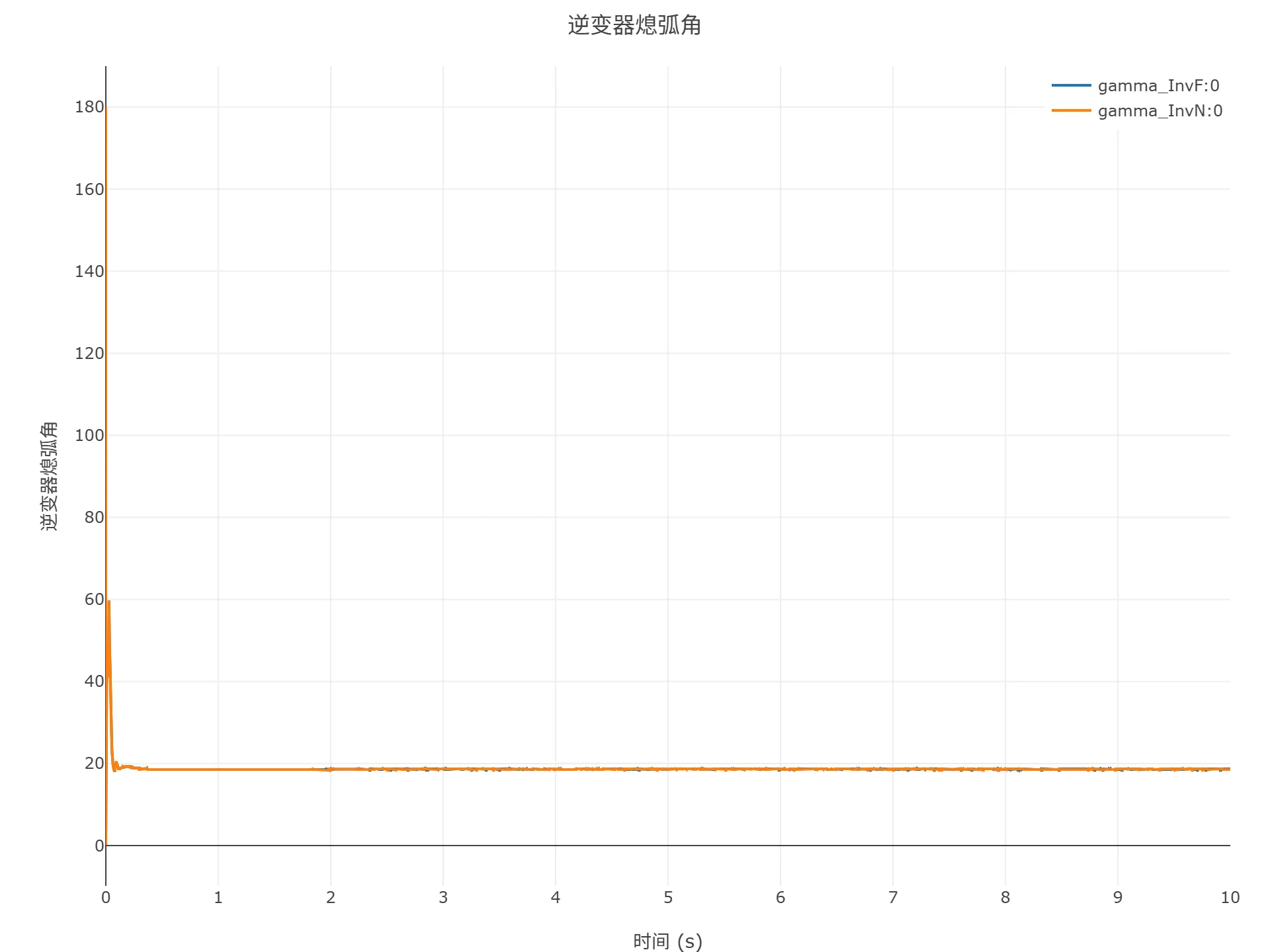 启动到初始潮流仿真结果 启动到初始潮流仿真结果