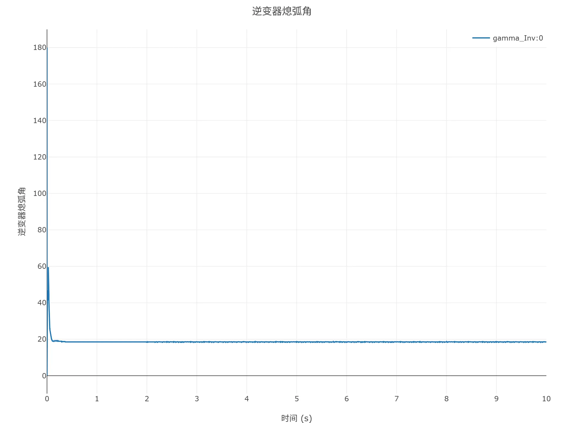 启动到初始潮流仿真结果 启动到初始潮流仿真结果