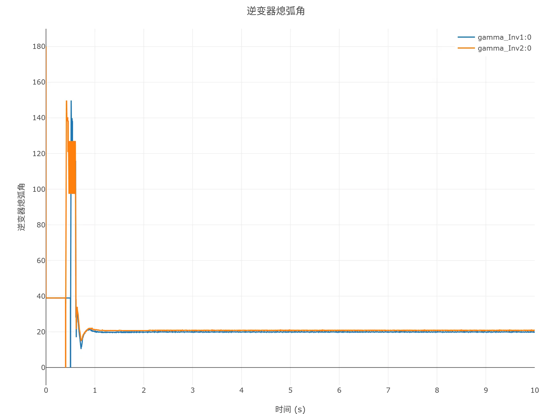 顺控启动仿真结果 顺控启动仿真结果