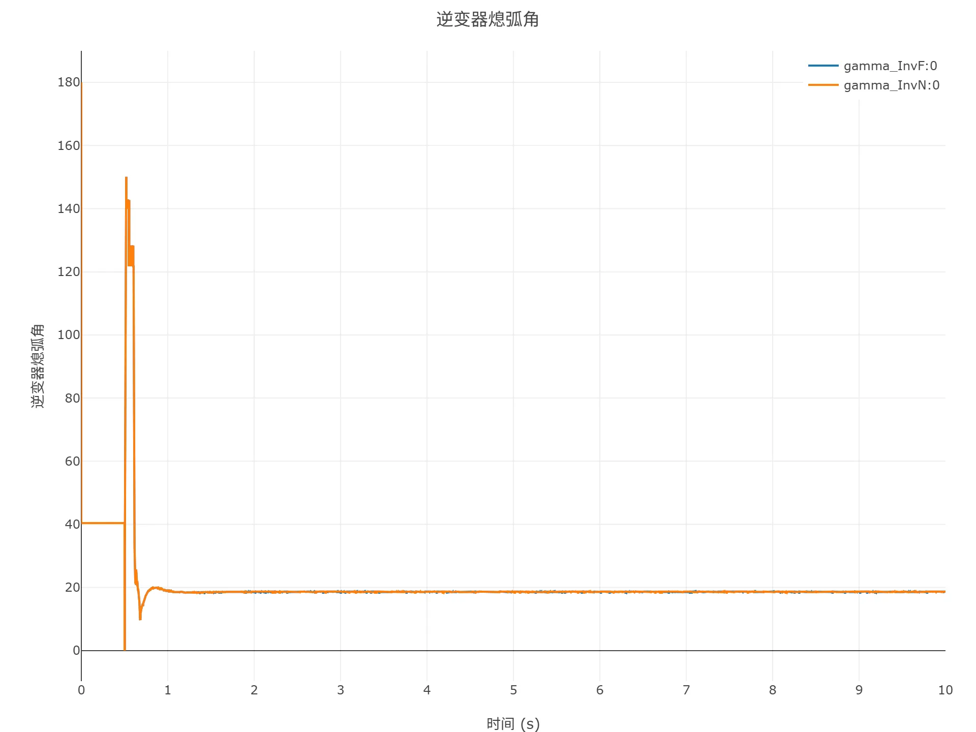 顺控启动仿真结果 顺控启动仿真结果