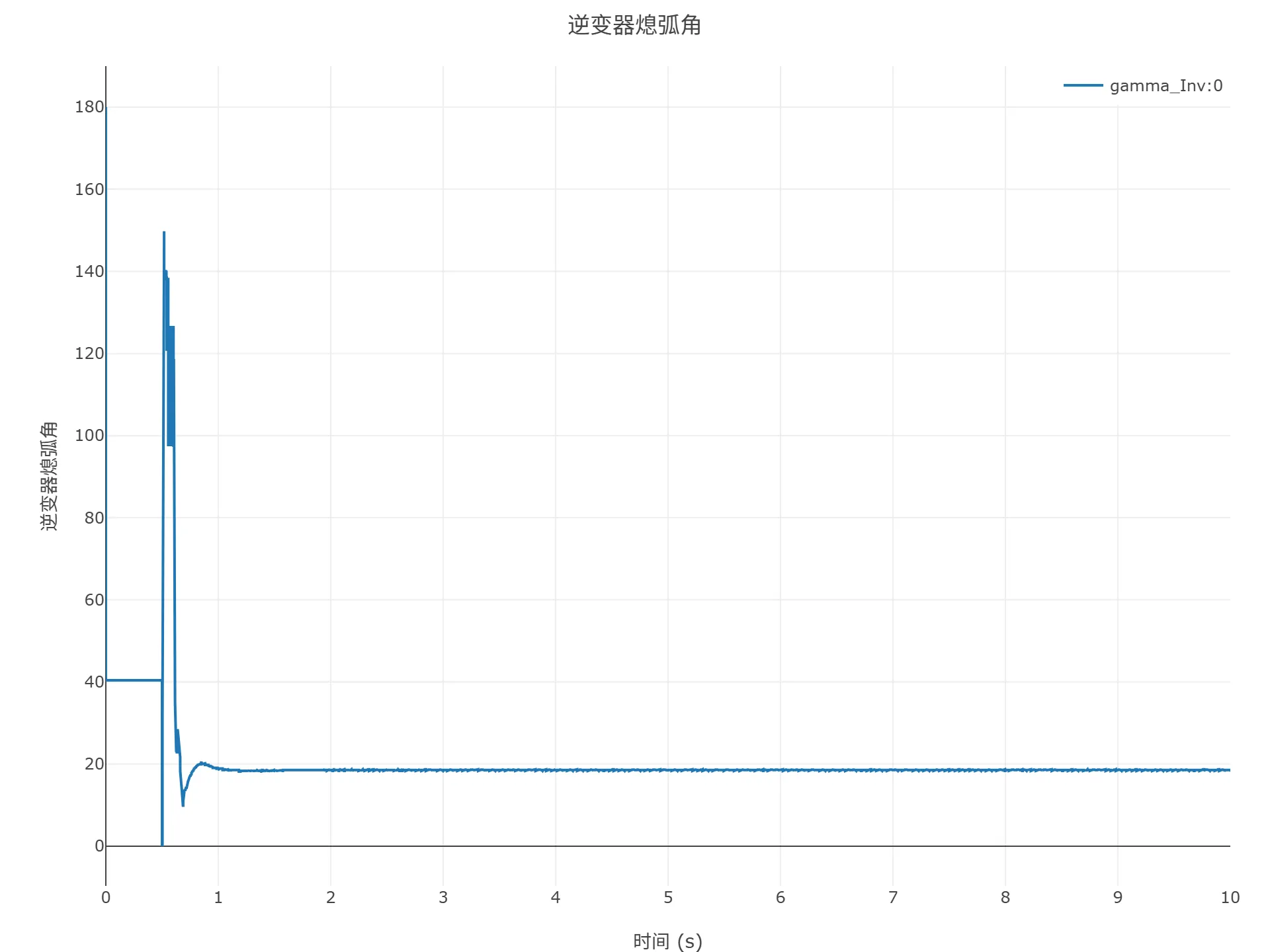 顺控启动仿真结果 顺控启动仿真结果