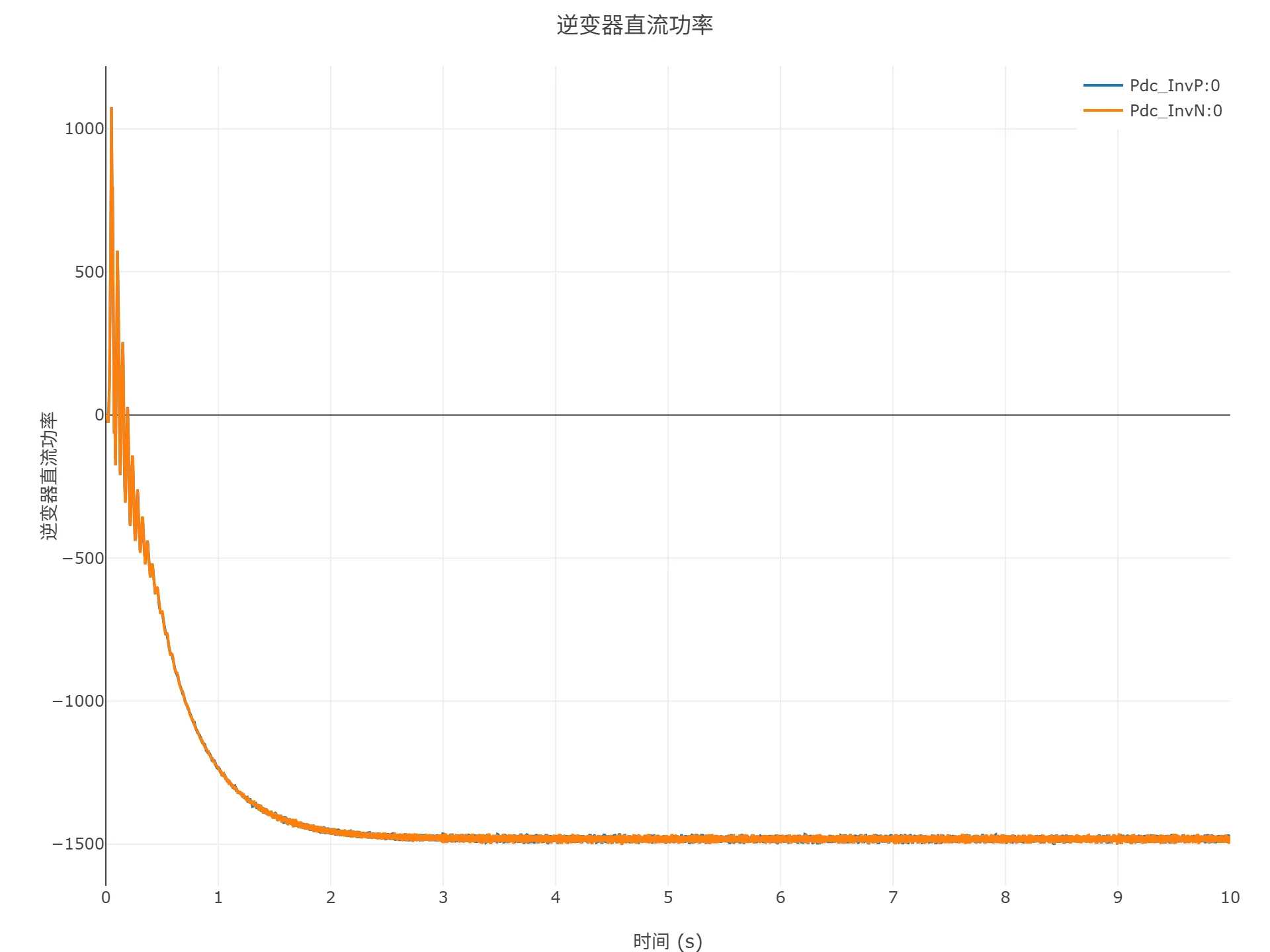 启动到初始潮流仿真结果