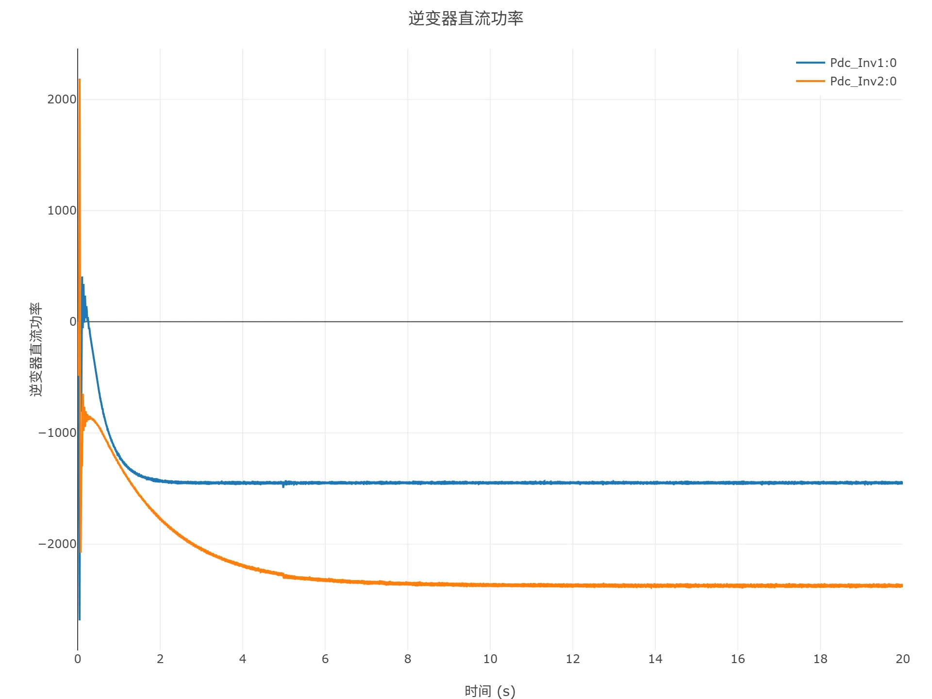 逆变器直流功率