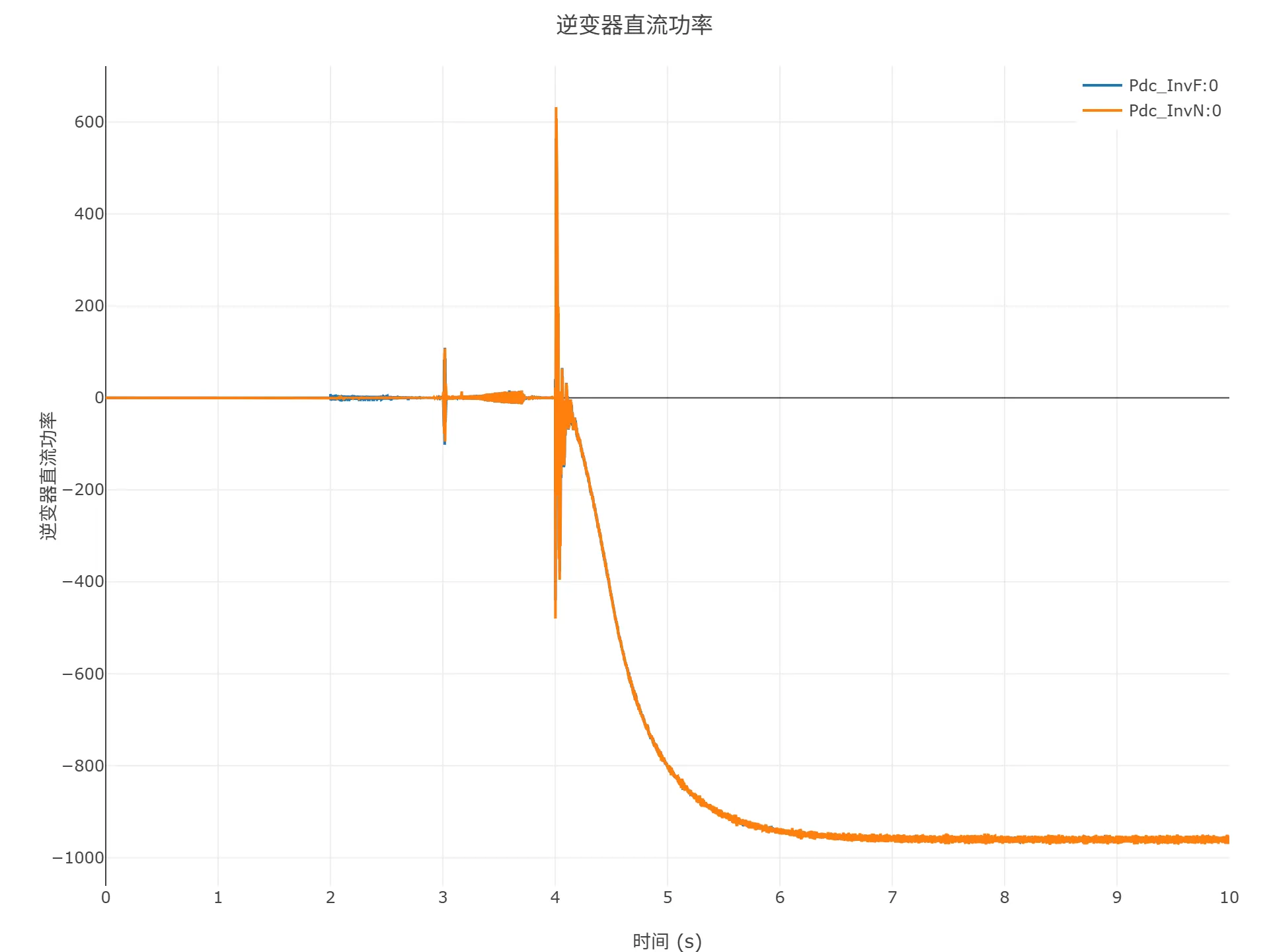 顺控启动仿真结果