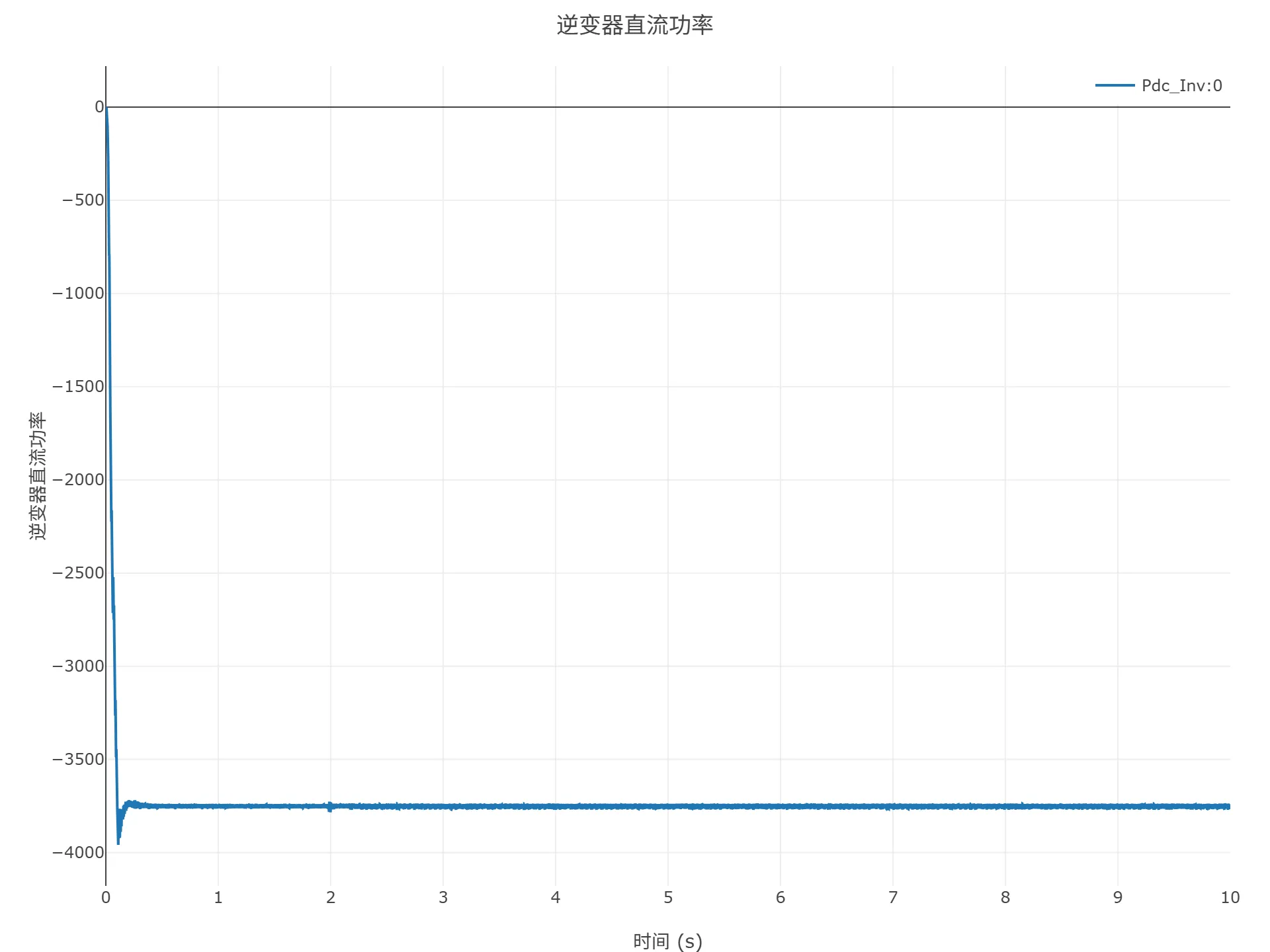 启动到初始潮流仿真结果