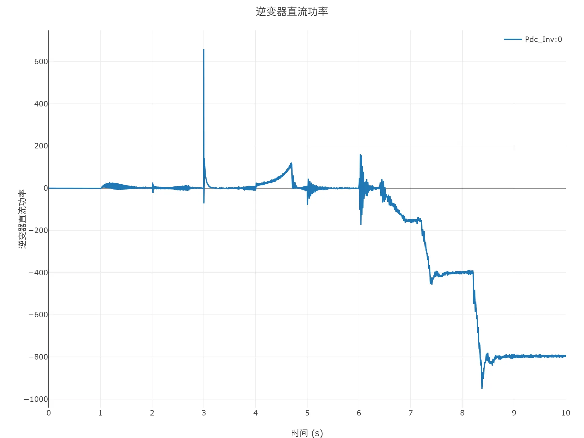 顺控启动仿真结果