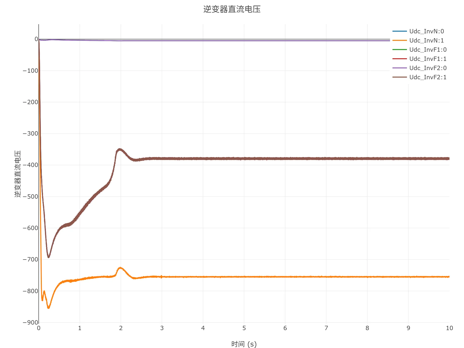 逆变器直流电压