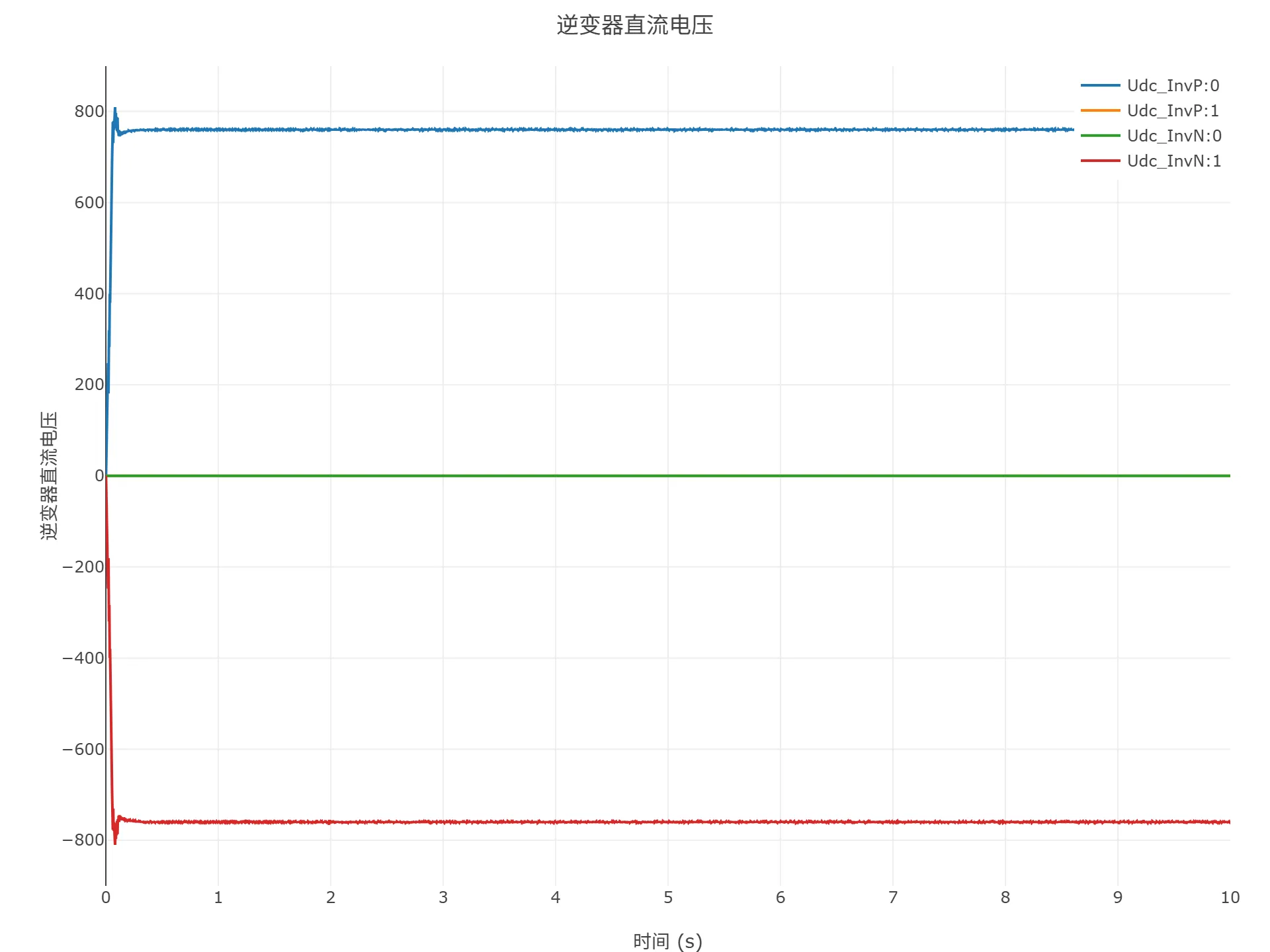 启动到初始潮流仿真结果