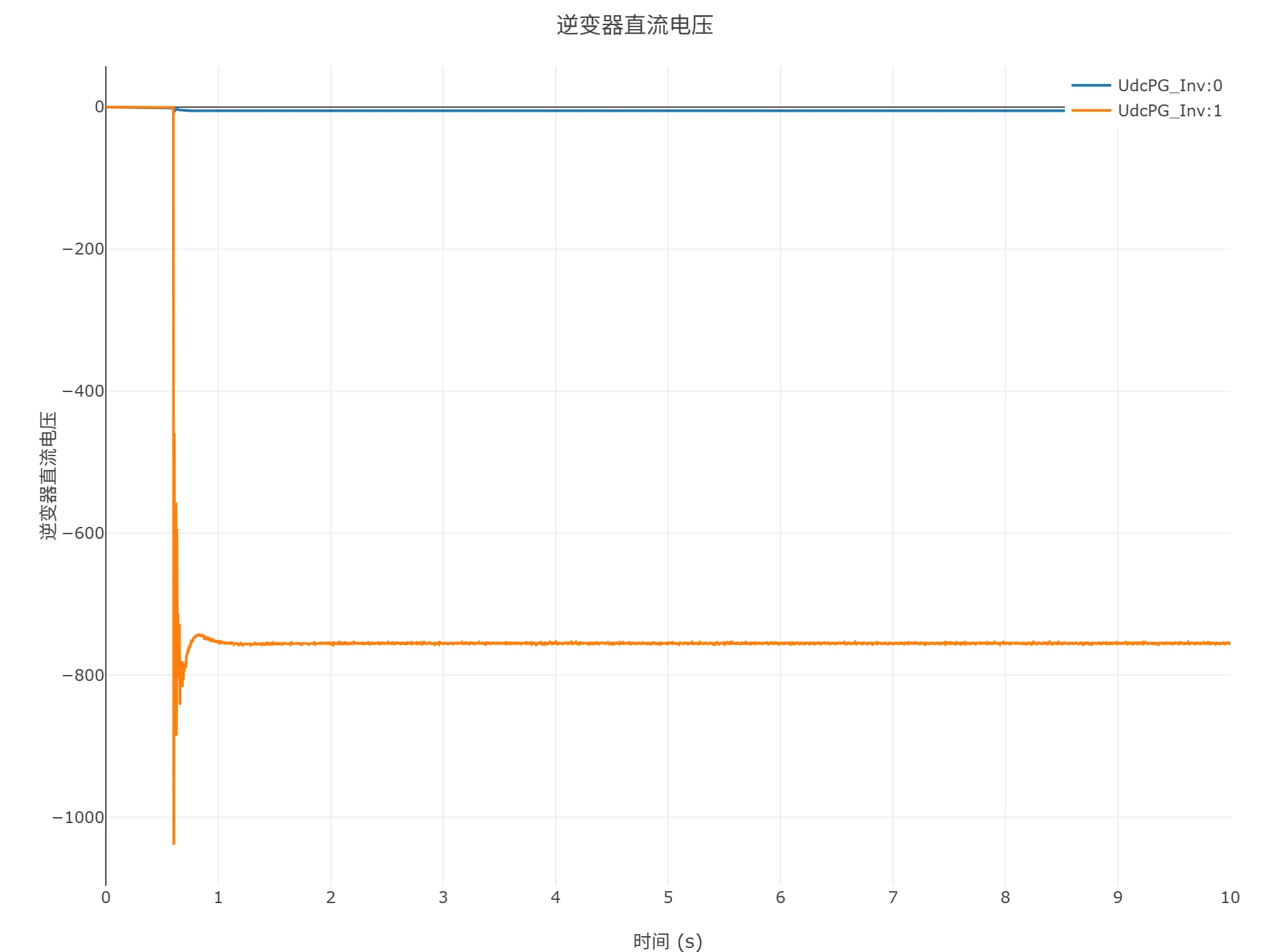顺控启动仿真结果