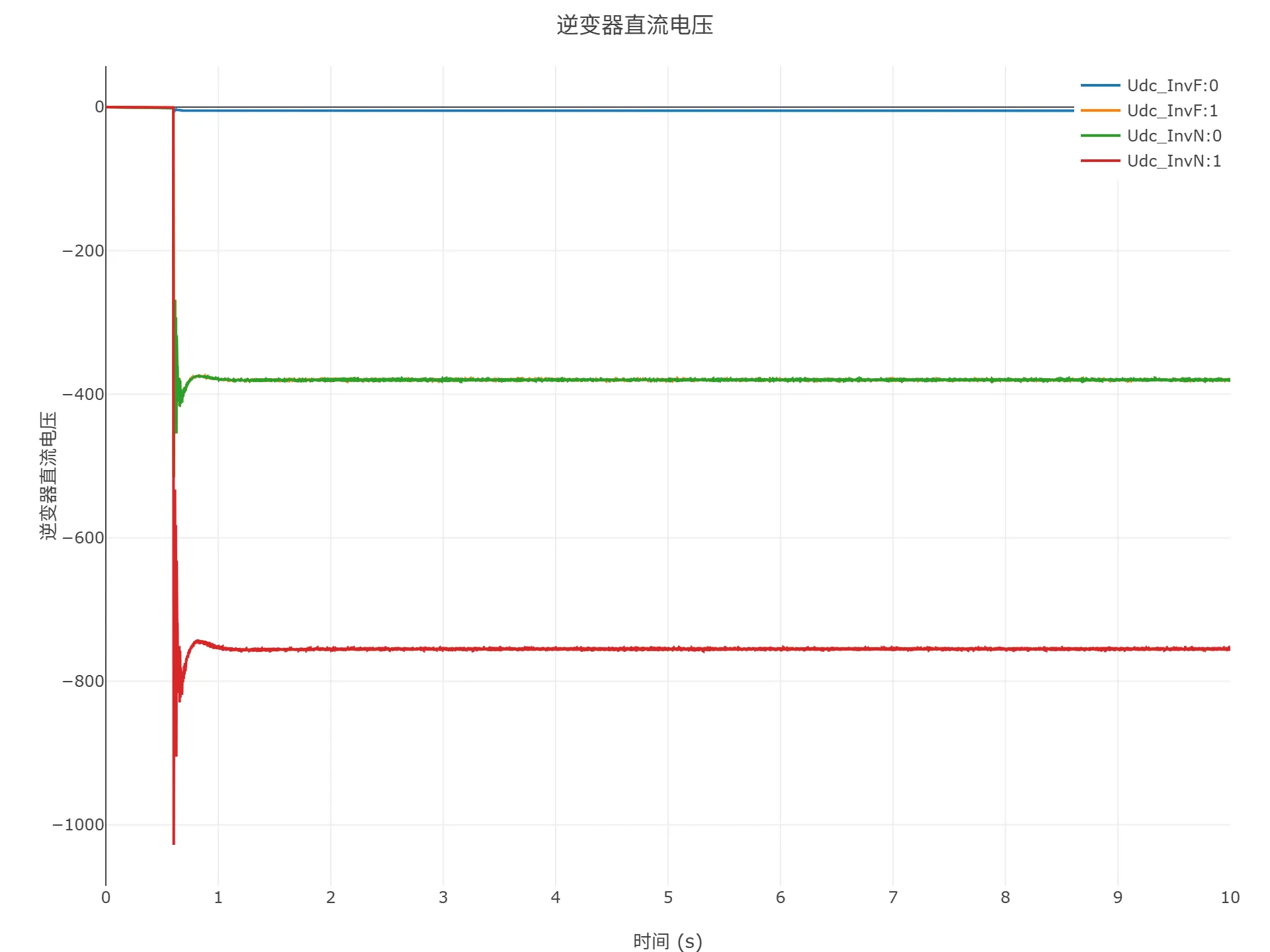 顺控启动仿真结果