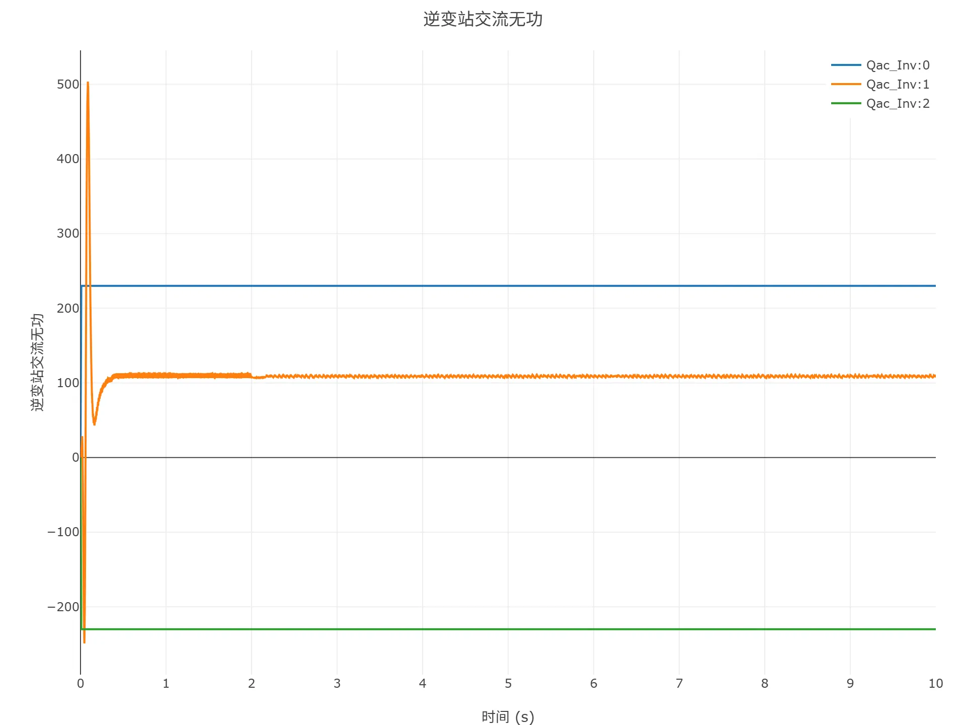 启动到初始潮流仿真结果 启动到初始潮流仿真结果