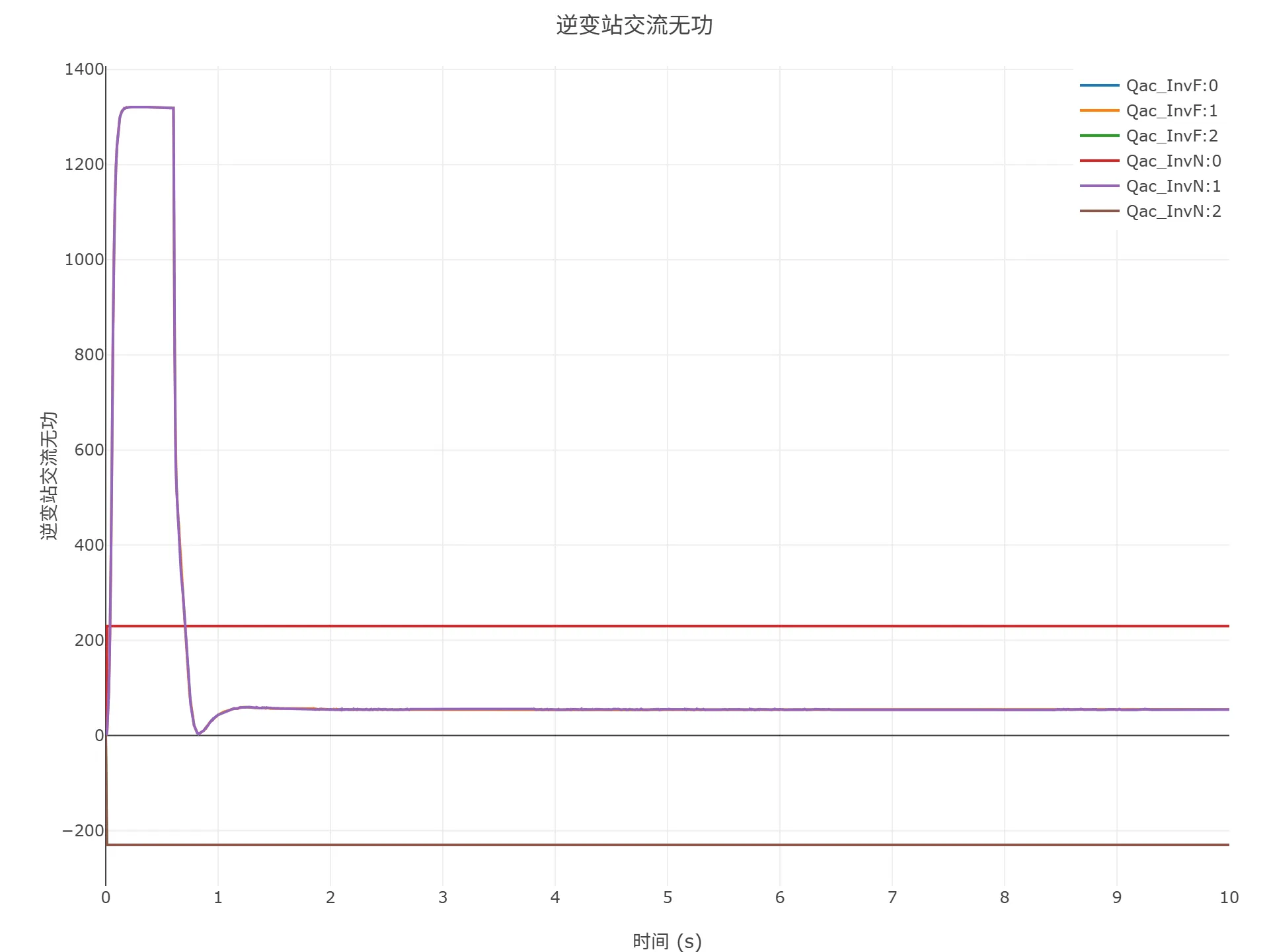 顺控启动仿真结果 顺控启动仿真结果