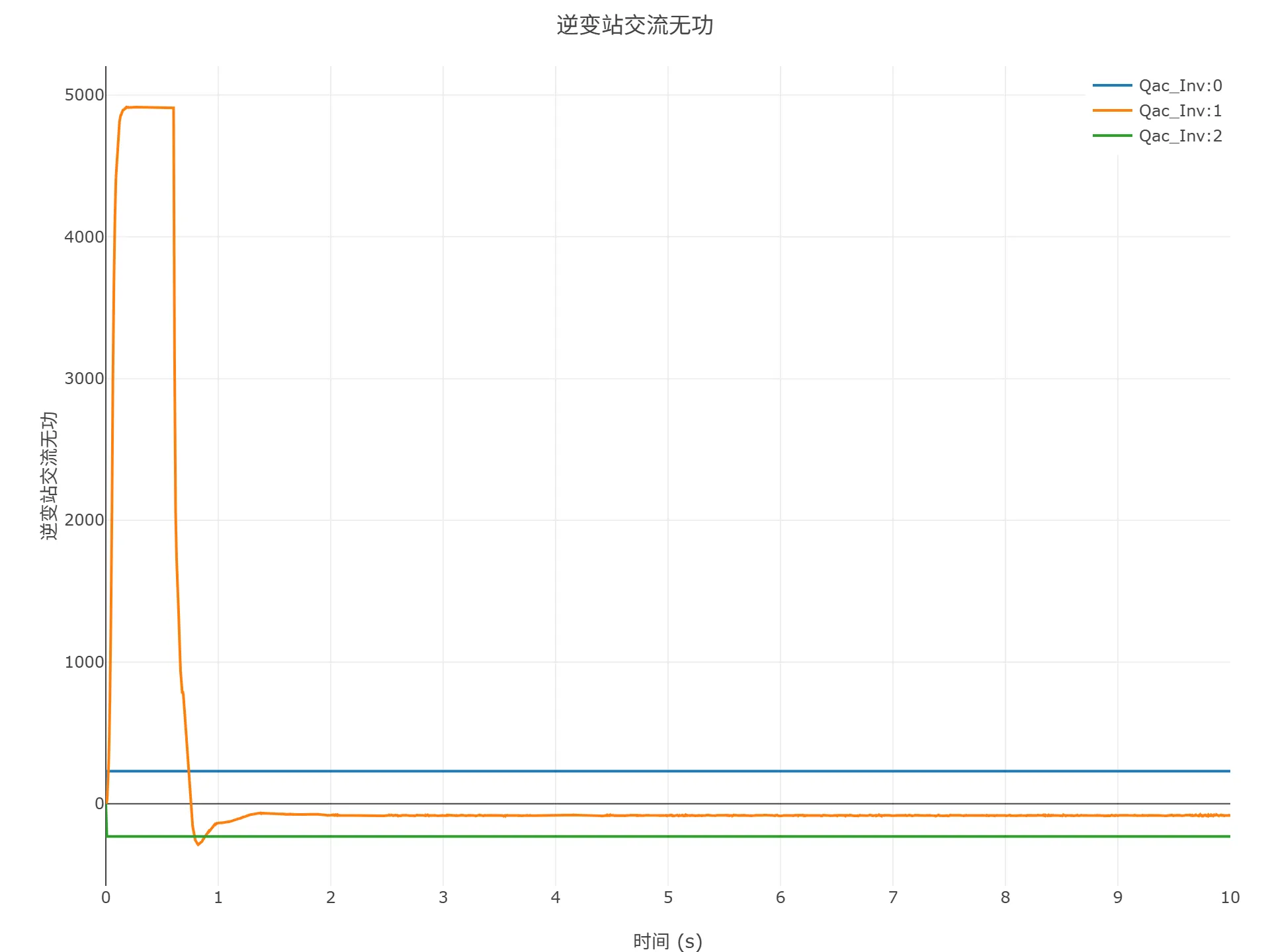 顺控启动仿真结果 顺控启动仿真结果