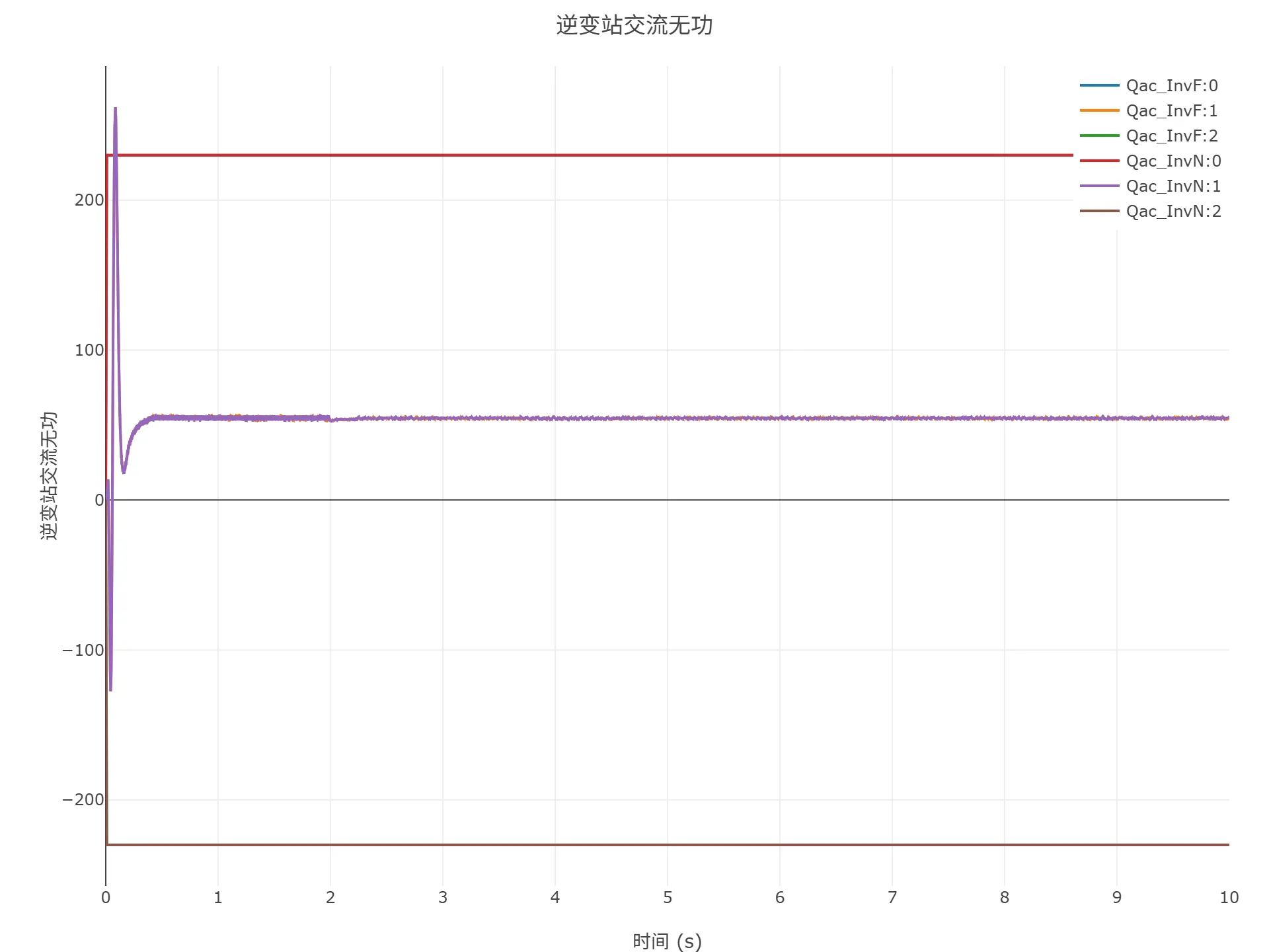 启动到初始潮流仿真结果 启动到初始潮流仿真结果