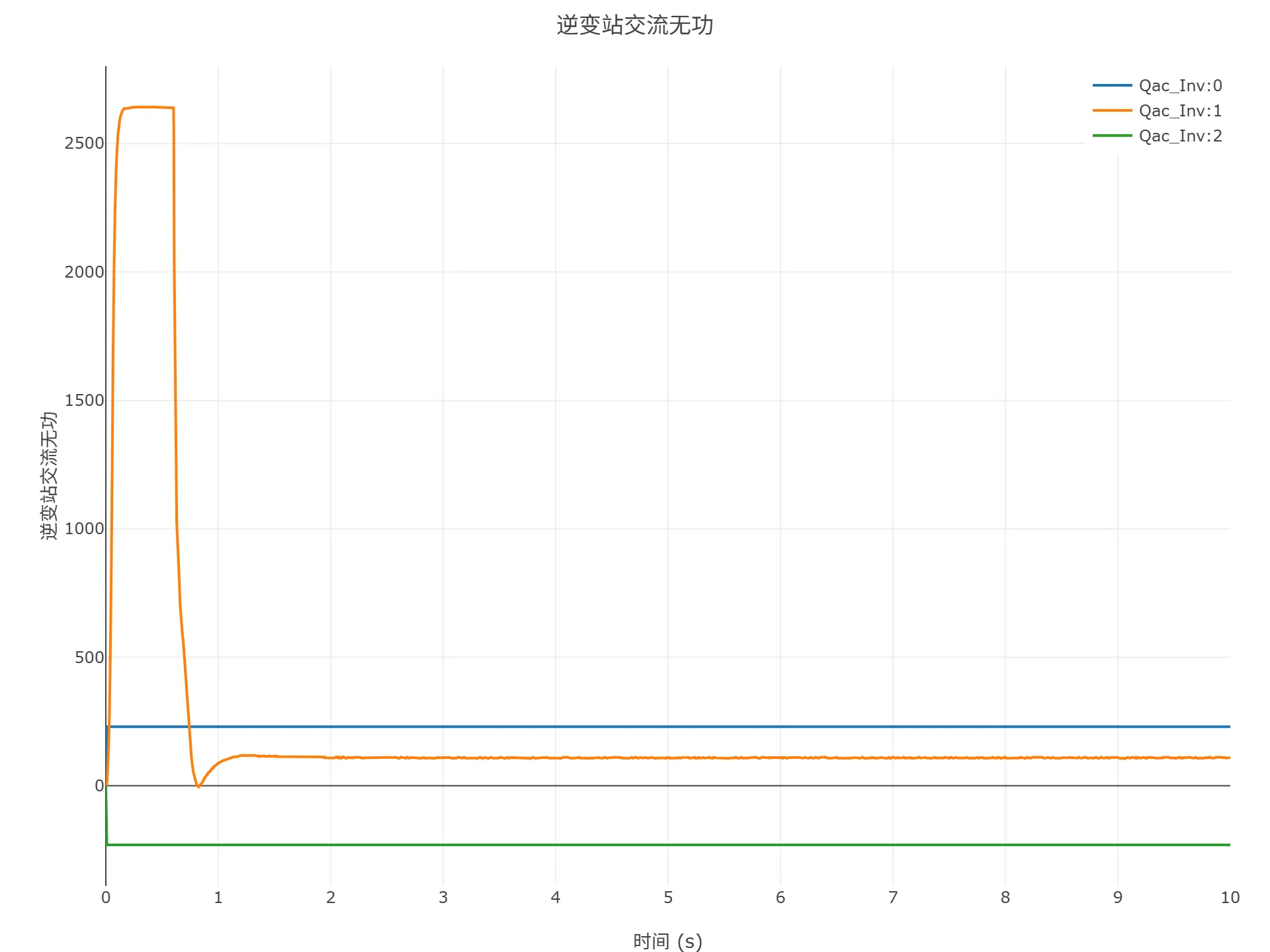 顺控启动仿真结果 顺控启动仿真结果