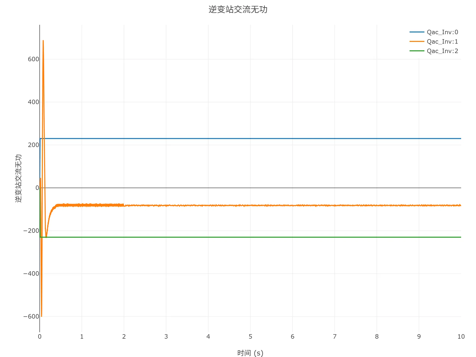 启动到初始潮流仿真结果 启动到初始潮流仿真结果