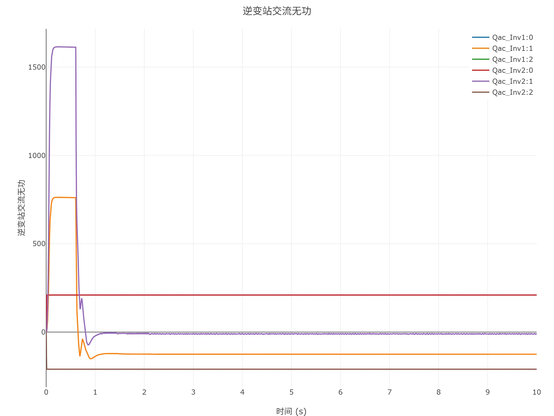 顺控启动仿真结果 顺控启动仿真结果