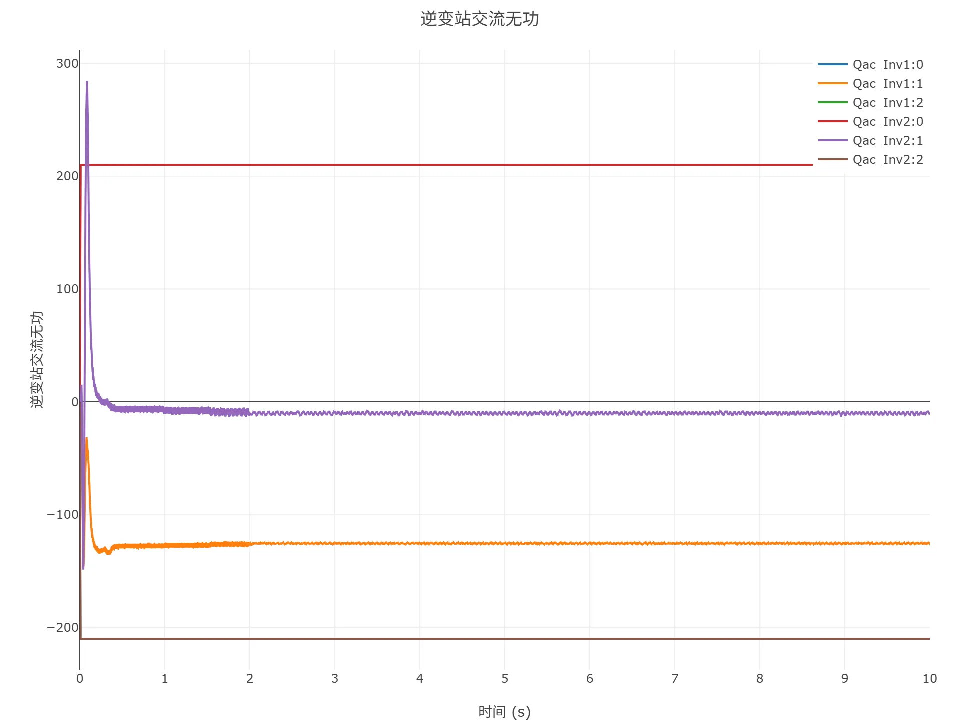 启动到初始潮流仿真结果 启动到初始潮流仿真结果